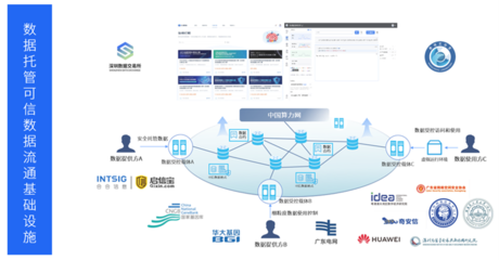 數(shù)據(jù)安全與共享新篇章 啟信寶與鵬城實驗室達成數(shù)據(jù)托管合作